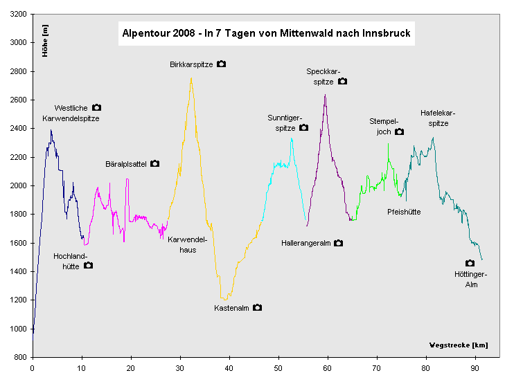 Karwendeltour 2008 - Höhenprofil