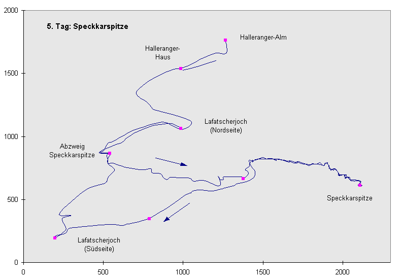 5. Tag: Tagestour zur Speckkarspitze (Wegstrecke)